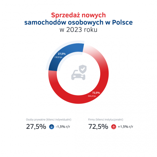 Firmy vs osoby prywatne - sprzedaż aut w Polsce w 2023 r.png